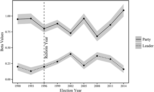 Figure 2. The influence of party leader and party effects on the party vote by election year.