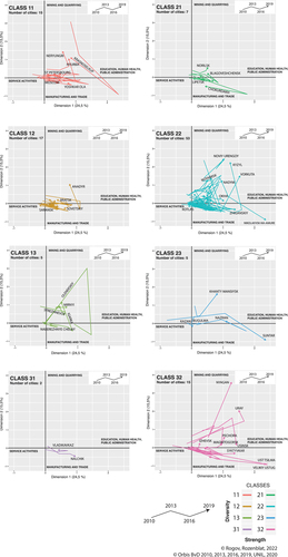 Figure 9. Evolution of the economic activities of cities by classes of strength and diversity trajectories (2010–2019).