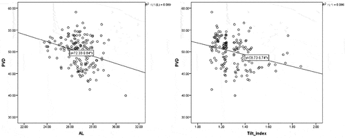Figure 5. Correlation of PVD with AL and tilt index.