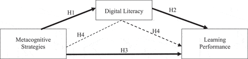 Figure 1. Research Model.