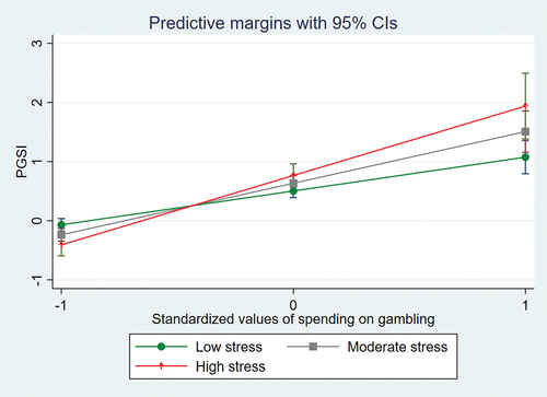 Figure 2. Adjusted predictions depicting the interaction between perceived stress and spending money on gambling.