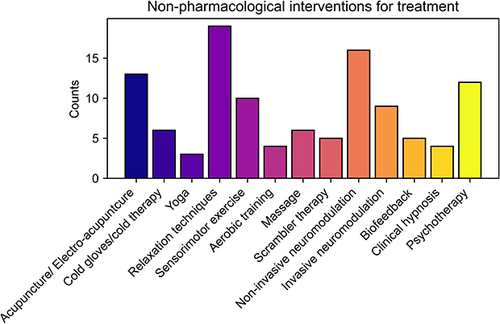 Figure 8 This bar count plot indicates the usage frequency of various non-pharmacological therapies for the treatment of CIPN (Chemotherapy-Induced Peripheral Neurotoxicity). The x-axis displays the therapies names, while the y-axis represents the count of respondents who reported using the respective therapy.