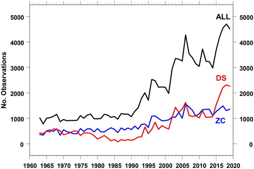 Fig. 1. Yearly number of the intraday Dobson spectrophotometer measurements in the period 1963–2019: the entire set (DS&ZB&ZC) - black curve, the DS subset – red curve, and the ZC subset – blue curve.