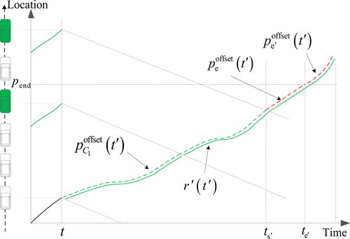 Figure 7. Modified offset trajectory.