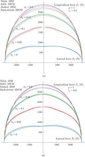 Figure 8. Friction ellipses for different discrete values of the lateral slip σy and steering ratio ϵψ. It can be noted that, for small values of the steering ratio, the 2DM and 2DCM both succeed in estimating the true trend of the self-aligning moment, where the other theories fail; conversely, for larger values of ϵψ, the trend is better predicted by the 1DCM and 2DCM. (a) Friction ellipse for different values of the lateral slip σy and steering ratio ϵψ=0.1. (b) Friction ellipse for different values of the lateral slip σy and steering ratio ϵψ=0.9.