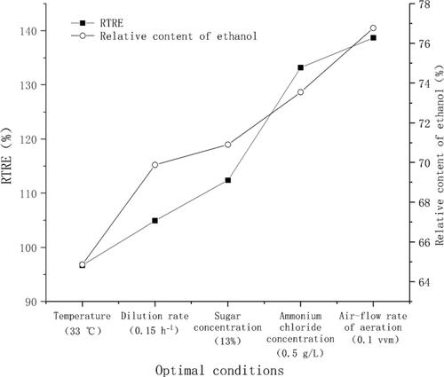 Figure 4. Maximum RTRE and relative content of ethanol in the optimization experiment. The optimal conditions were 33 °C, 0.15 h−1, 13%, 0.5 g/L and 0.1 vvm in the step to optimize temperature, dilution rate, sugar concentration, ammonium chloride concentration and air-flow rate, respectively.