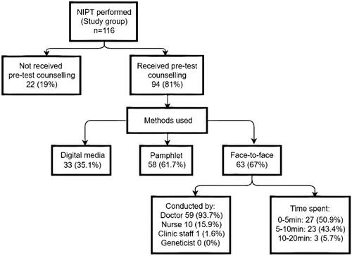 Figure 2. Pre-test counselling in study group.