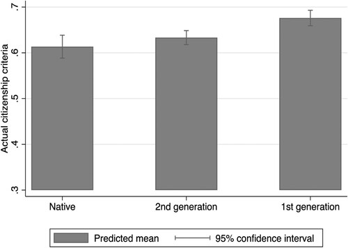 Figure 3 Predicted mean levels of perceptions of the actual Norwegian citizenship criteria by macro group (0 = very negative and 1 = very positive). Note: The figure is based on model 2 in Table 3.