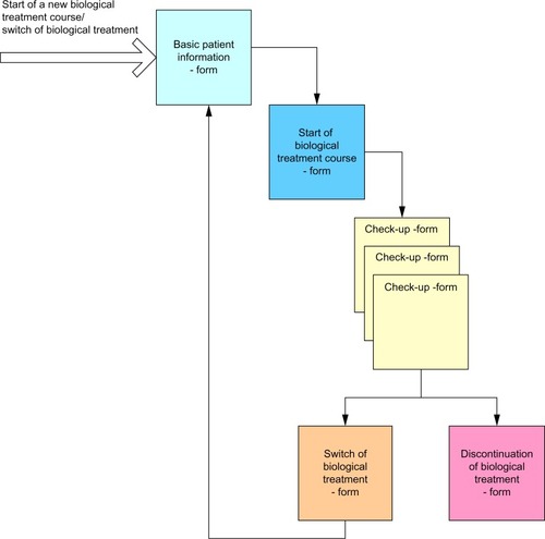 Figure 1 Patient flow in the database.