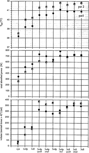 Figure 3. Change in index temperature Τ90, tolerated absorbed total power and volumetric stress on the normal tissue (⩾42°C) with system upgrading, after direct optimisation of temperature distribution using the Θ2 objective function (Table II) for patient models 1 and 2.