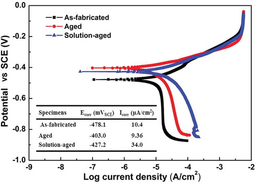 Figure 11. Potentiodynamic polarization curves and summarized relative corrosion properties of as-fabricated and heat-treated MS specimens.