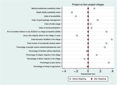 Figure 4. Covariate balance of village level covariates before and after weighting across treated and control villages.