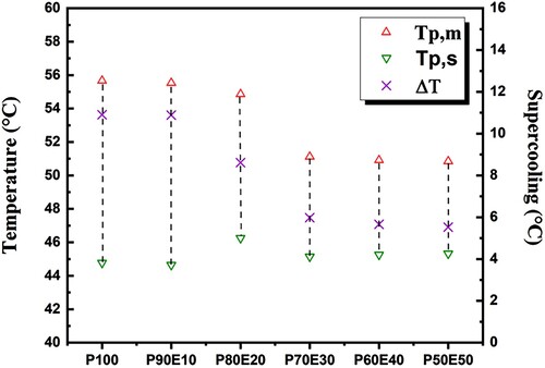 Figure 7. Evolution of supercooling ΔT for PEG (P100) and all ECPCMs (P/E); (Tpm: melting peak temperature of DSC curve. Tpc: crystallization peak temperature of DSC curve).