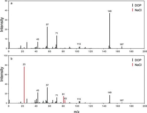 FIG. 7 Average mass spectra of DOP coated NaCl particles, obtained in the IR/UV mode with the excimer laser delayed to miss the particle center-of-mass (a) and hit the particle center-of-mass (b).