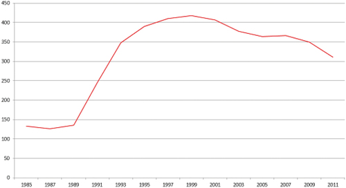Figure 4. Number of pastoralists in Outer Mongolia (thousands, 1985–2011).