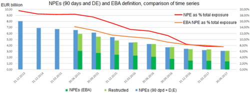 Figure 1. NPEs of Slovenian banks between Dec 31, 2013 and June 30, 2017.Notes: NPEs – Non-performing exposures; D,E – D and E rated default loan; EBA – European Banking Authority. Source: Bank of Slovenia, Citation2017.