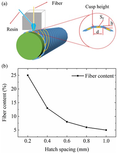 Figure 11. (a) Diagram for calculating fibre content, (b) Fibre content of the 3D-printed CFRC energy absorption tubes with hatch spacings from of 0.2 to 1.0 mm.