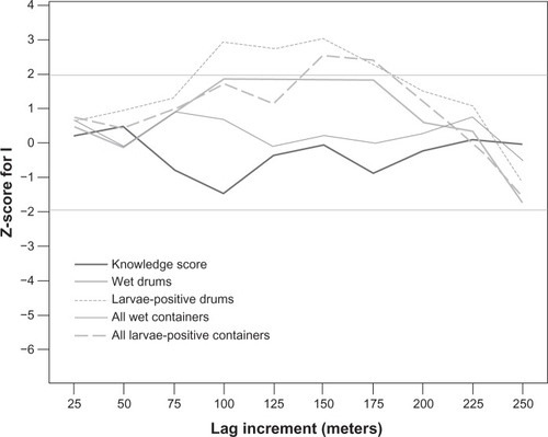 Figure 1 Z-scores for Moran’s I plotted for knowledge score and container counts by distance lag. Z-score trajectories stabilizing beyond the 1.96 to −1.96 range would be considered statistically significant at α = 0.05.