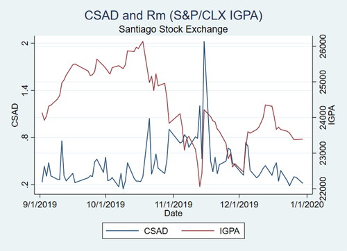Figure 2. CSAD and Rm in Santiago Stock Exchange during civil unrest. Source: Self-Calculated.