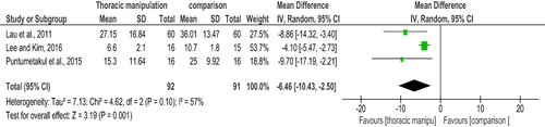 Figure 4 A meta-analysis on the effect of thoracic spine manipulation (TSM) on neck disability.
