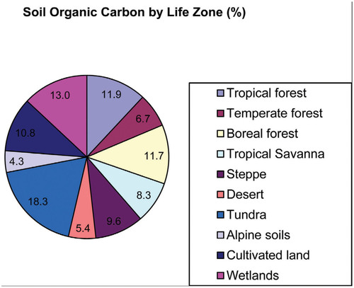 FIGURE 4. Distribution of soil organic carbon in alpine soils (this study) relative to soils of other life zones ( CitationJobbágy and Jackson, 2000).