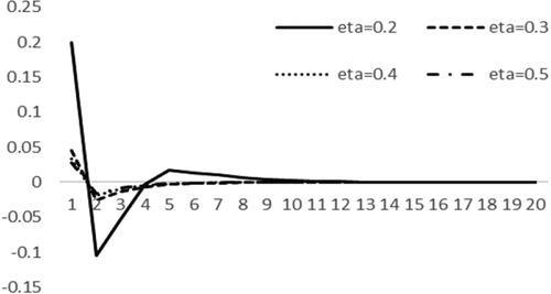 Figure 8. Response of the ‘high-tech industry development index’ to high-tech enterprise income tax reduction under different labour substitution elasticities.Source: all drawn by author, and the data used are obtained by numerical simulation of the model built in the paper through MATLAB.