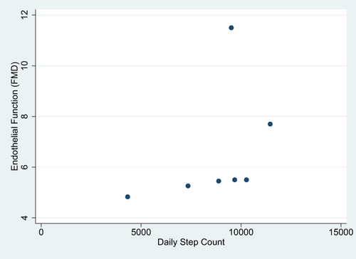 Figure 1 Scatter plot of the correlation between Endothelial Function and Daily Step Count.