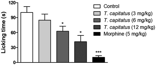 Figure 1. Antinociceptive effect of T. capitatus EO in mice. The T. capitatus EO was administered in mice orally (3–12 mg/kg) 1 h before initiating the glutamate-induced nociception method. Control animals were treated with vehicle alone. Morphine (5 mg/kg) was used as a positive control. Values are expressed as mean ± S.E.M, n = 8. *p < 0.05, ***p < 0.001 vs. control (ANOVA followed by Dunnet’s test).