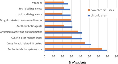 Figure 2 Description of the first 10 prescribed concomitant drugs classes (at ATC II level) among chronic and non-chronic users during the 3-year follow-up.