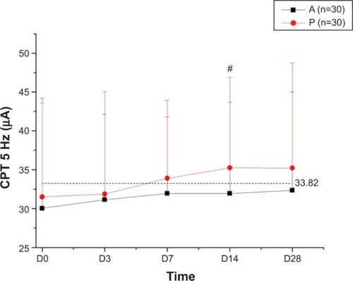 Figure 3 Changes in CPT 5 Hz current stimuli over the 28 recorded days.