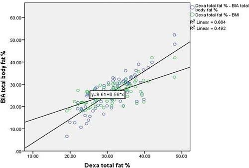 Figure 2 Scatter plot showing correlation of BMI vs BIA BF % with DXA BF % in male subjects.