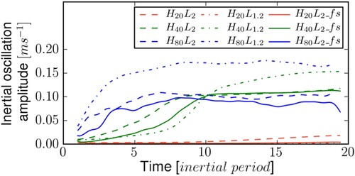 Figure 3. Temporal evolution of the inertial oscillation (IO) amplitude at about 10 m above the topography top, as a function of time scaled by the inertial period 2π/f. The IO signal was processed through a Lanczos low-pass filter at cutoff frequency f. The spin-up of the simulation, during which the geostrophic current grows from 0 to the value of UG, is not shown (Colour online).