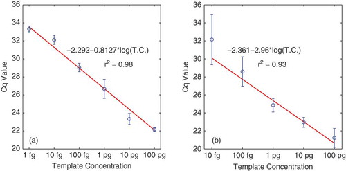 Fig. 1 (Colour online) Linear regression of 10-fold dilutions of Pseudoperonospora cubensis (a) and P. humuli (b) DNA against corresponding mean quantification cycle values (Cq). Data points represent the means and standard deviations from three technical replicates for each of two biological replicates.
