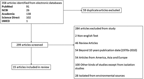 Figure 1. Flowchart of exclusion and inclusion process of articles qualified in study.