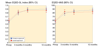 Figure 3. EQ-5D-3L (left panel) and EQ-5D-VAS (right panel) by time and treatment group. Mean scores with 95% CI.