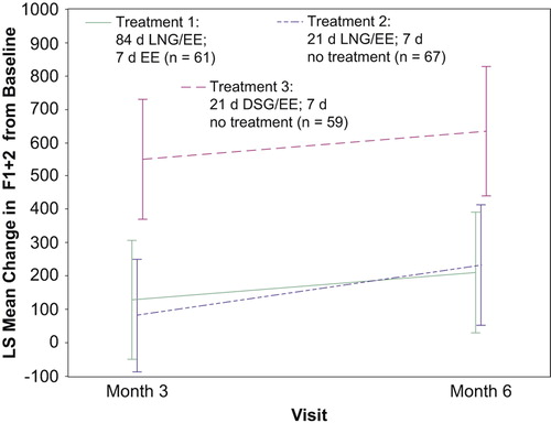 Figure 3 Change from baseline in F1 + 2* at three and six months: per-protocol population. *Reference range for F1 + 2: 41–372 pmol/L. d, day; DSG, desogestrel; EE, ethinylestradiol; LNG, levonorgestrel; LS, least squares.