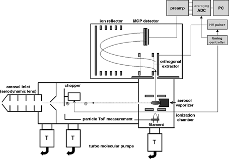 Figure 1 Schematic of the Time-of-Flight Aerosol Mass Spectrometer (TOF-AMS). Aerosol is introduced into the instrument through an aerodynamic lens focusing the particles through a skimmer and an orifice onto the vaporizer. Particle vapor is ionized and the ions are guided into the TOF-MS, which generates mass spectra at ∼ 83.3 kHz repetition rate. For particle size measurement the particle beam is chopped with a mechanical chopper and the detection is synchronized with the chopper opening time.