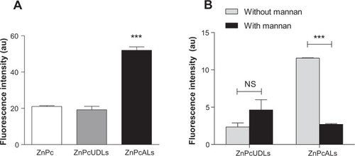 Figure 5 Uptake of liposomal ZnPc by J774 cells.Notes: (A) J774 cells were incubated with 0.01 μM of ZnPc, ZnPcUDLs, and ZnPcALs for 24 hours in medium containing 5% fetal calf serum (FCS). Then, cells were washed with phosphate-buffered saline (PBS), suspended in PBS, and analyzed by flow cytometry (BD FACSCalibur™; BD Biosciences, San Jose, CA, USA). (B) J774 cells were preincubated with 4 mg/mL mannan for 30 minutes in medium containing 5% FCS, then 0.1 μM of ZnPcUDLs and ZnPcALs were added and incubated for another hour at 37°C. Then, cells were washed with PBS, suspended in PBS, and analyzed by flow cytometry. Values represent mean ± standard deviation (n=3). ***P<0.001.Abbreviations: ZnPc, zinc phthalocyanine; ZnPcUDLs, ZnPc containing ultradeformable liposomes; ZnPcALs, ZnPc and archaeolipids containing liposomes; NS, not significant.