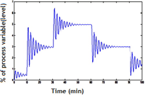 Figure 12. Servo response of PI controller with set point tracking.