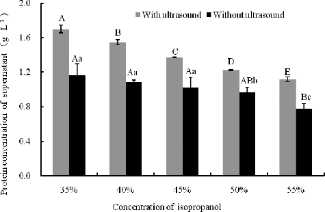 Figure 7. Protein concentration of extracts at different isopropanol concentrations with or without ultrasonic treatment (400 W, 10 min). Note: Different capital letters indicate significant differences at p < 0.01 and different lowercase letters indicate significant differences at p < 0.05.