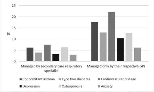 Figure 4. Comorbidity distribution. According to whether COPD patients were managed by their respective general practitioner or for some COPD patients also managed in a secondary care outpatient clinic.