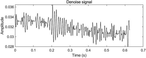 Figure 12. CEEMDAN-BWT of noise reduction effect diagram.