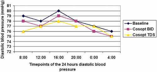 Figure 4. Diurnal curve of mean diastolic blood pressure at baseline and during dorzolamide-timolol fixed combination (Cosopt) treatment. Twice a day = BID; Three times a day = TDS.