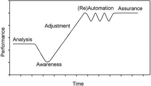Figure 1 Performance impact of each stage within the Five-A model.