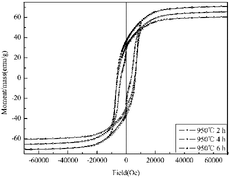 Figure 5. Hysteresis loops of the sample SLFC nanofibres calcined at 950 °C with different holding time.