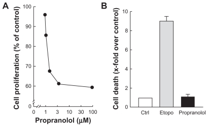 Figure 6 Propranolol inhibits PMA-induced cell proliferation but not cell survival. A) Medulloblastoma-derived DAOY cells were treated as described in Figure 2 and left to grow for 48 hours. Cell proliferation assay was performed as described in the Methods section. B) Cell death was assessed through the release of LDH into the conditioned media and assessed as described in the Methods section of serum-starved DAOY cells treated with vehicle (white bar), 50 μM etoposide (grey bar), or 100 μM propranolol (black bar).