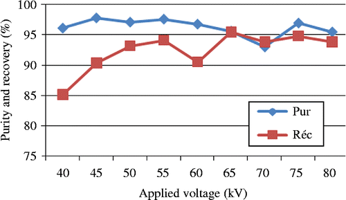 Figure 8 Purity and recovery of PVC according to the applied voltage.