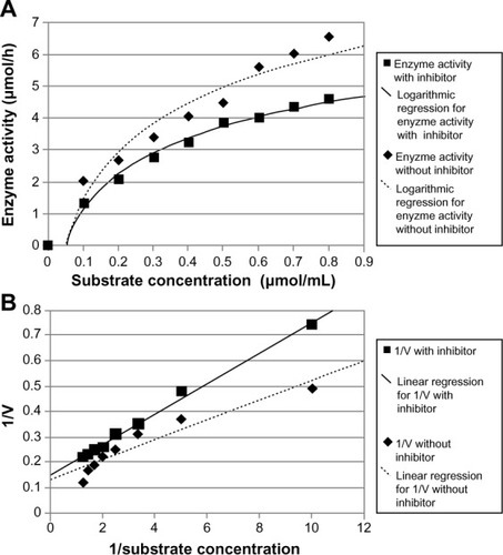 Figure 3 Enzyme kinetic assay of DLBS2411, which shows its properties as a competitive inhibitor. (A) Substrate-velocity curve and (B) Lineweaver-Burk plot of kinetic analysis for H+/K+ ATPase with DLBS2411 as inhibitor.