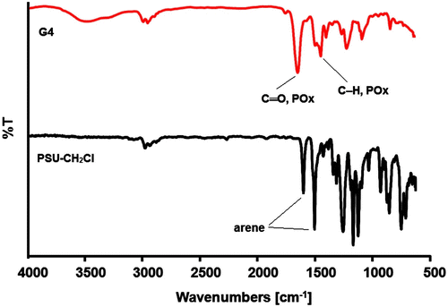 Figure 2 FTIR spectra of PSU-CH2Cl and PSU-g-PEtOx.