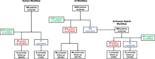 Figure 1 A flowchart representing patients involved in the study. “Human Workflow” indicates a store-and-forward human-based teleophthalmology system in which fundus images were interpreted by a retina specialist one to five days after acquisition. “AI Workflow” indicates assessment by the AI system without human teleophthalmology involvement. “AI–Human Hybrid Workflow” indicates fundus images that received an ungradable result from the AI system and were subsequently evaluated by the human-based teleophthalmology system, producing a result in one to five days.